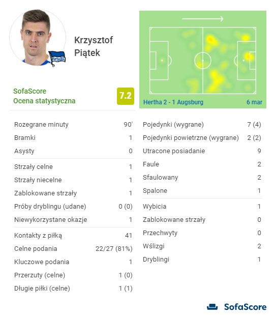 STATYSTYKI i OCENA Krzysztofa Piątka po meczu z Augsburgiem!